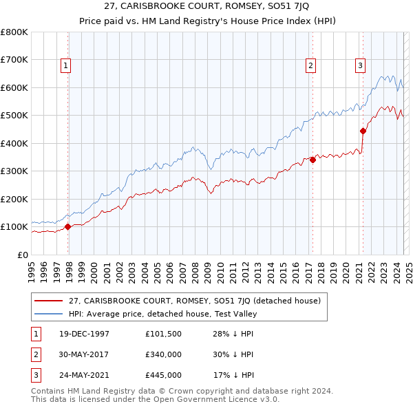 27, CARISBROOKE COURT, ROMSEY, SO51 7JQ: Price paid vs HM Land Registry's House Price Index