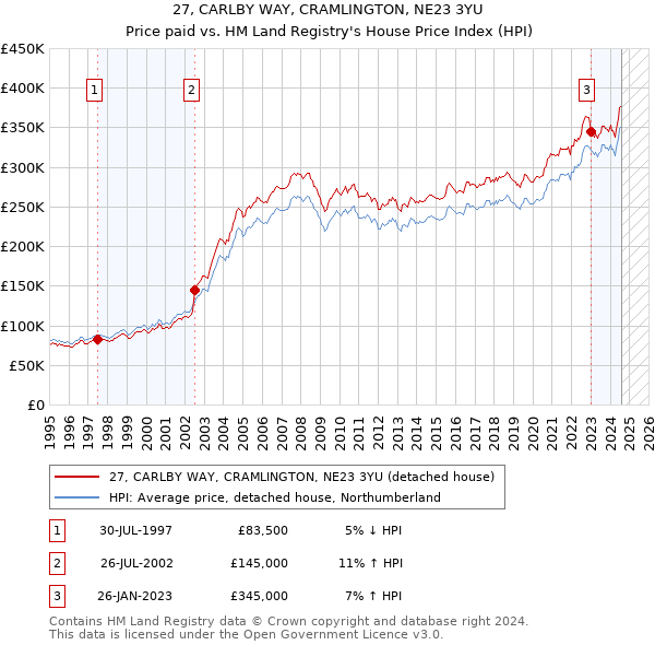 27, CARLBY WAY, CRAMLINGTON, NE23 3YU: Price paid vs HM Land Registry's House Price Index