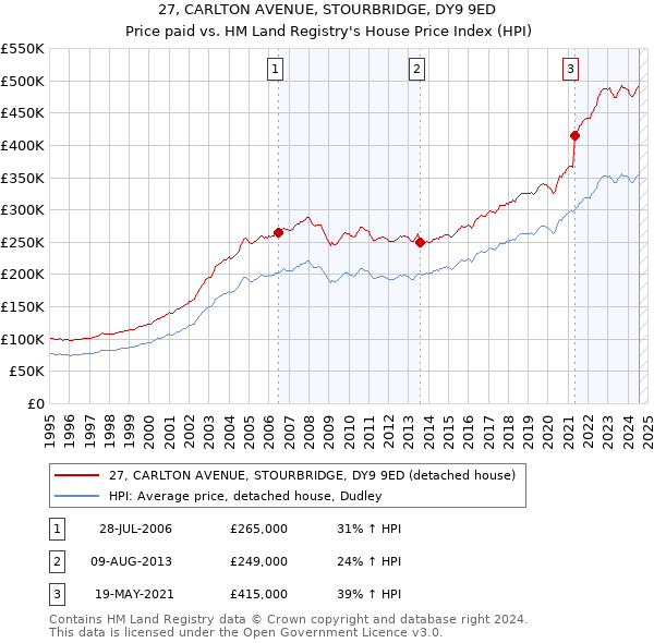 27, CARLTON AVENUE, STOURBRIDGE, DY9 9ED: Price paid vs HM Land Registry's House Price Index