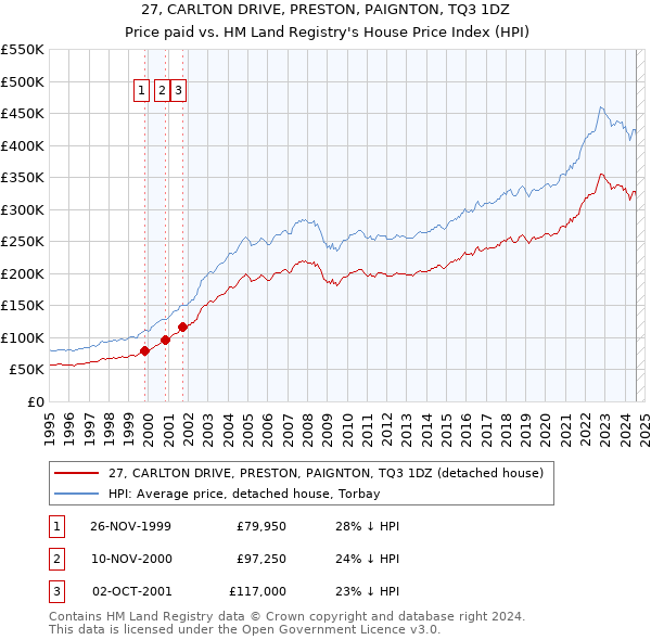 27, CARLTON DRIVE, PRESTON, PAIGNTON, TQ3 1DZ: Price paid vs HM Land Registry's House Price Index