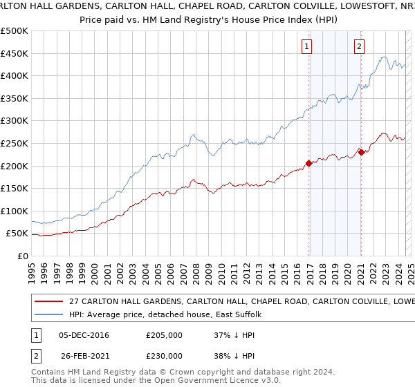 27 CARLTON HALL GARDENS, CARLTON HALL, CHAPEL ROAD, CARLTON COLVILLE, LOWESTOFT, NR33 8BL: Price paid vs HM Land Registry's House Price Index