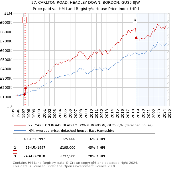 27, CARLTON ROAD, HEADLEY DOWN, BORDON, GU35 8JW: Price paid vs HM Land Registry's House Price Index