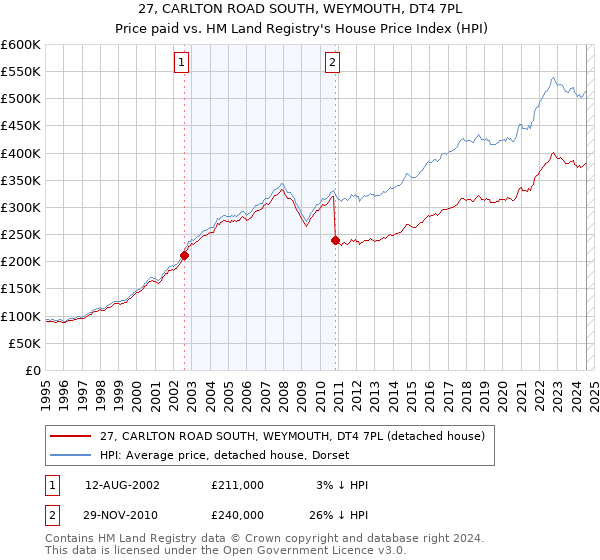 27, CARLTON ROAD SOUTH, WEYMOUTH, DT4 7PL: Price paid vs HM Land Registry's House Price Index