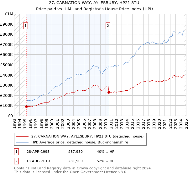 27, CARNATION WAY, AYLESBURY, HP21 8TU: Price paid vs HM Land Registry's House Price Index