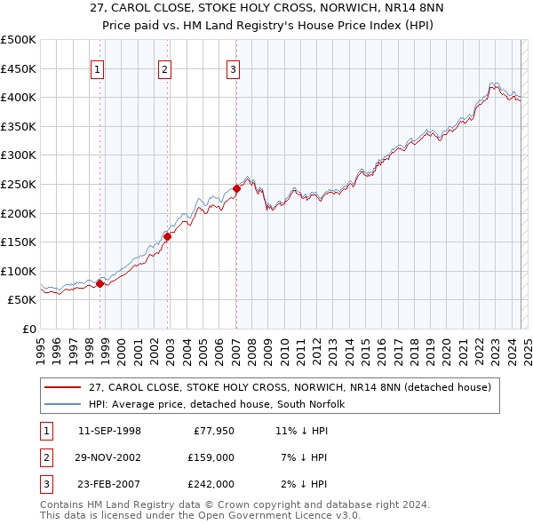 27, CAROL CLOSE, STOKE HOLY CROSS, NORWICH, NR14 8NN: Price paid vs HM Land Registry's House Price Index