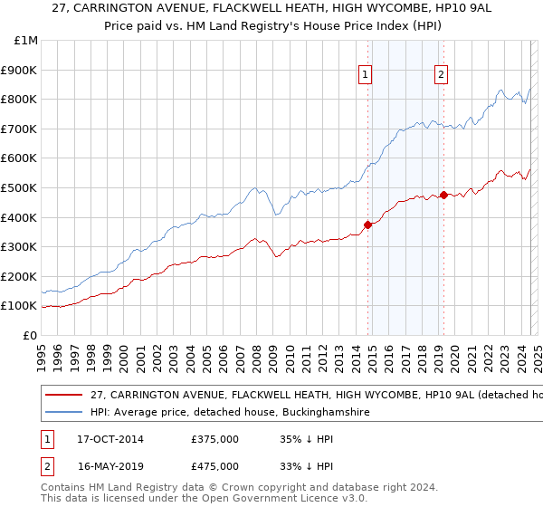 27, CARRINGTON AVENUE, FLACKWELL HEATH, HIGH WYCOMBE, HP10 9AL: Price paid vs HM Land Registry's House Price Index