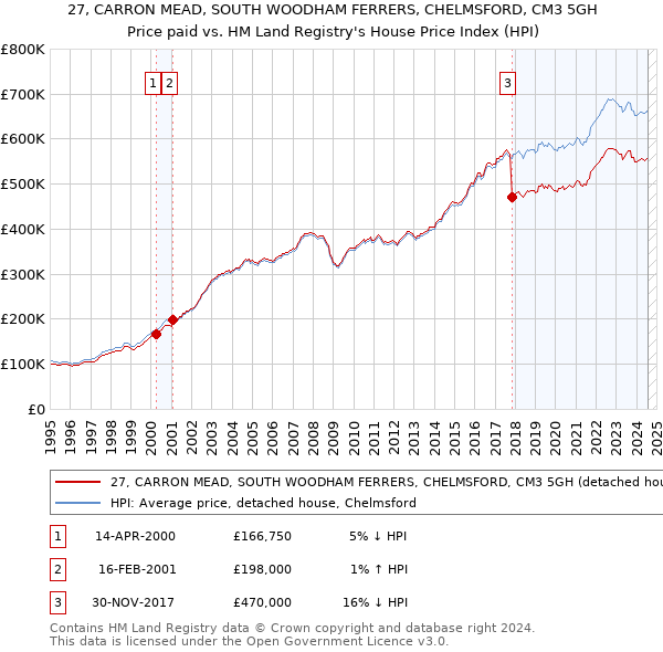 27, CARRON MEAD, SOUTH WOODHAM FERRERS, CHELMSFORD, CM3 5GH: Price paid vs HM Land Registry's House Price Index