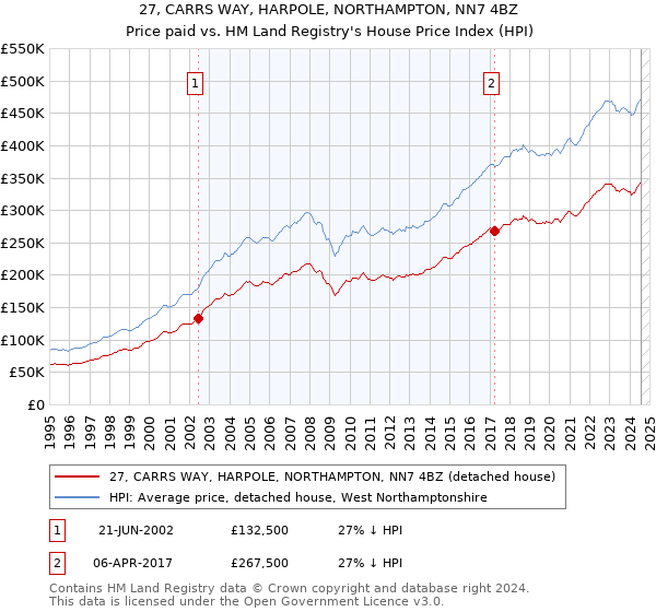 27, CARRS WAY, HARPOLE, NORTHAMPTON, NN7 4BZ: Price paid vs HM Land Registry's House Price Index