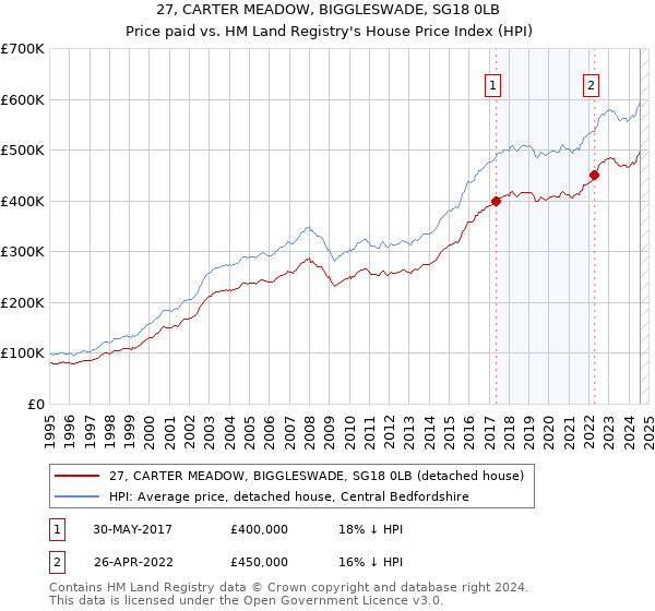 27, CARTER MEADOW, BIGGLESWADE, SG18 0LB: Price paid vs HM Land Registry's House Price Index