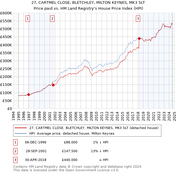 27, CARTMEL CLOSE, BLETCHLEY, MILTON KEYNES, MK3 5LT: Price paid vs HM Land Registry's House Price Index