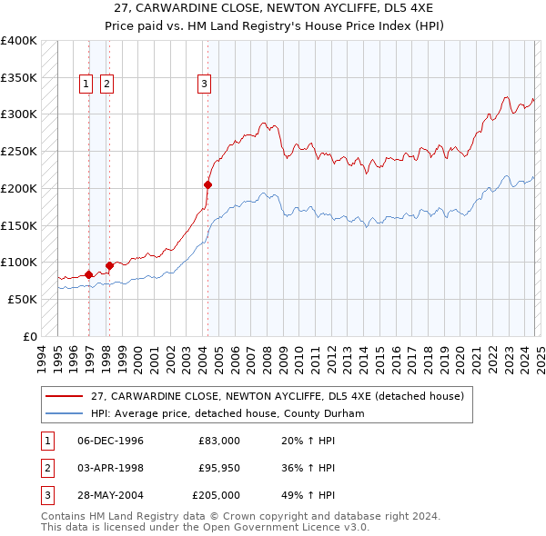 27, CARWARDINE CLOSE, NEWTON AYCLIFFE, DL5 4XE: Price paid vs HM Land Registry's House Price Index