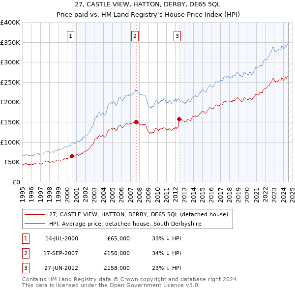 27, CASTLE VIEW, HATTON, DERBY, DE65 5QL: Price paid vs HM Land Registry's House Price Index