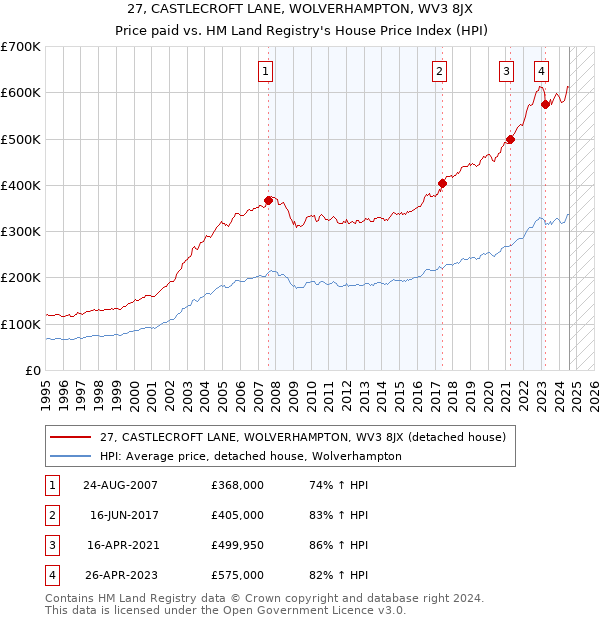 27, CASTLECROFT LANE, WOLVERHAMPTON, WV3 8JX: Price paid vs HM Land Registry's House Price Index