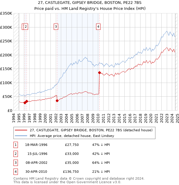 27, CASTLEGATE, GIPSEY BRIDGE, BOSTON, PE22 7BS: Price paid vs HM Land Registry's House Price Index