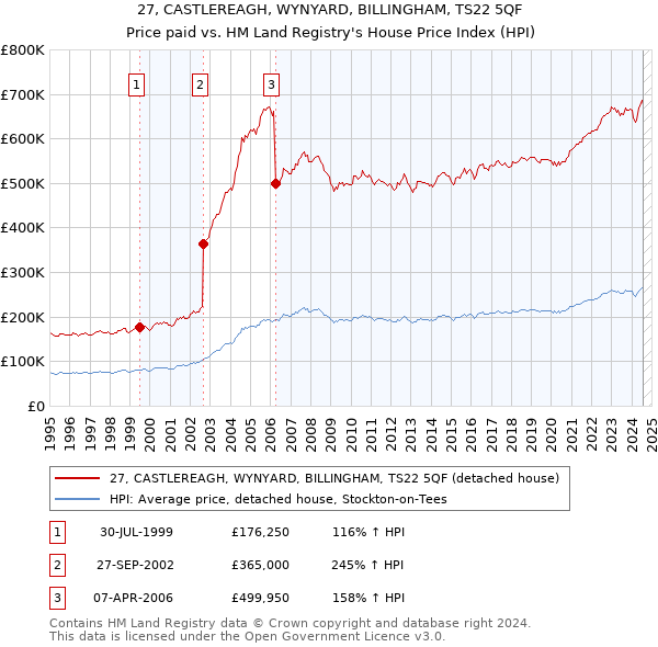 27, CASTLEREAGH, WYNYARD, BILLINGHAM, TS22 5QF: Price paid vs HM Land Registry's House Price Index