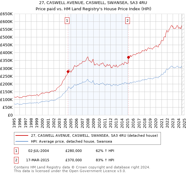 27, CASWELL AVENUE, CASWELL, SWANSEA, SA3 4RU: Price paid vs HM Land Registry's House Price Index