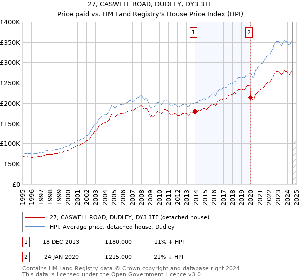 27, CASWELL ROAD, DUDLEY, DY3 3TF: Price paid vs HM Land Registry's House Price Index