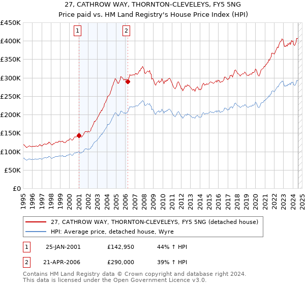 27, CATHROW WAY, THORNTON-CLEVELEYS, FY5 5NG: Price paid vs HM Land Registry's House Price Index