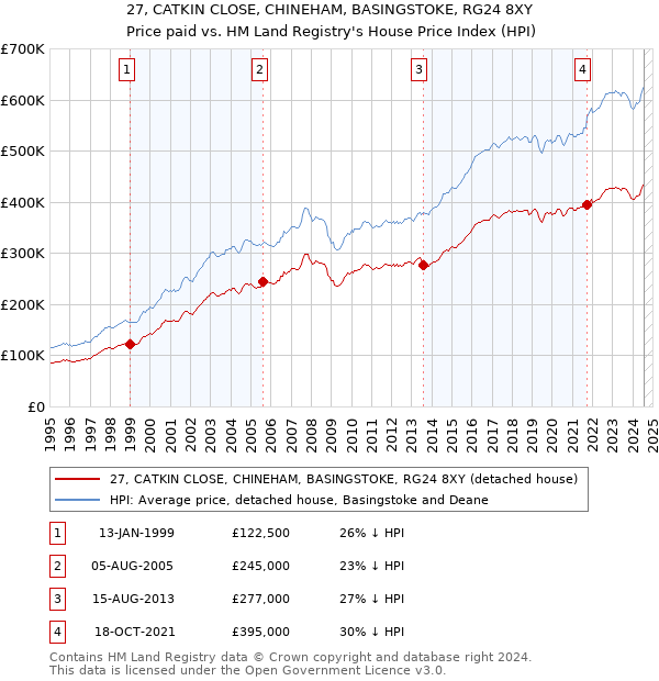 27, CATKIN CLOSE, CHINEHAM, BASINGSTOKE, RG24 8XY: Price paid vs HM Land Registry's House Price Index