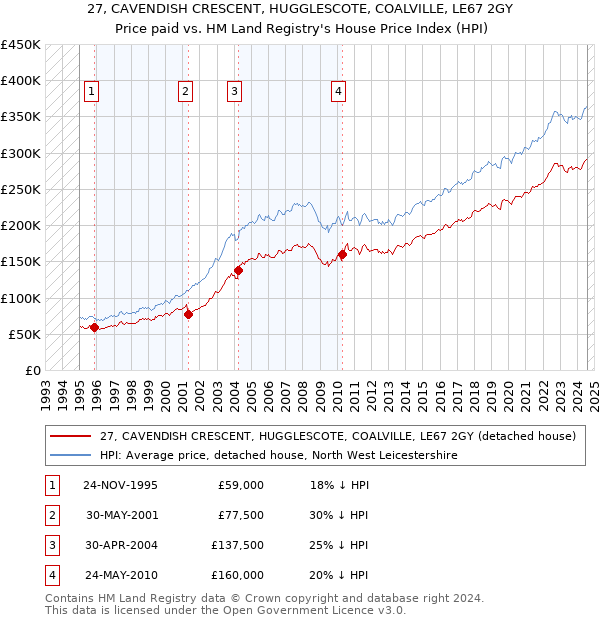 27, CAVENDISH CRESCENT, HUGGLESCOTE, COALVILLE, LE67 2GY: Price paid vs HM Land Registry's House Price Index