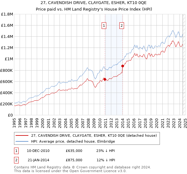 27, CAVENDISH DRIVE, CLAYGATE, ESHER, KT10 0QE: Price paid vs HM Land Registry's House Price Index