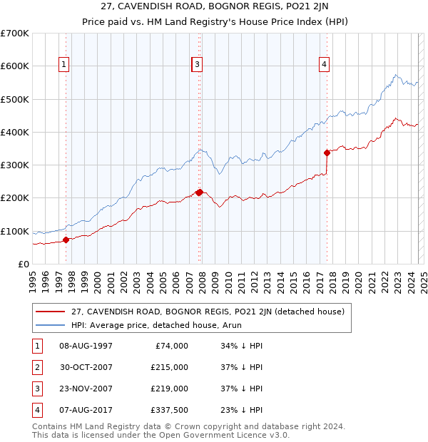 27, CAVENDISH ROAD, BOGNOR REGIS, PO21 2JN: Price paid vs HM Land Registry's House Price Index