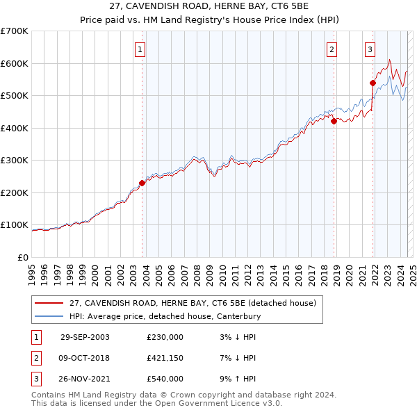 27, CAVENDISH ROAD, HERNE BAY, CT6 5BE: Price paid vs HM Land Registry's House Price Index