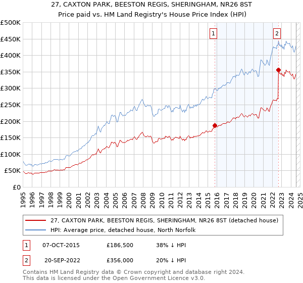 27, CAXTON PARK, BEESTON REGIS, SHERINGHAM, NR26 8ST: Price paid vs HM Land Registry's House Price Index