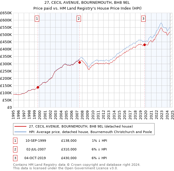 27, CECIL AVENUE, BOURNEMOUTH, BH8 9EL: Price paid vs HM Land Registry's House Price Index