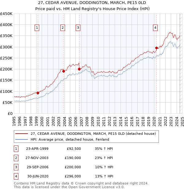 27, CEDAR AVENUE, DODDINGTON, MARCH, PE15 0LD: Price paid vs HM Land Registry's House Price Index