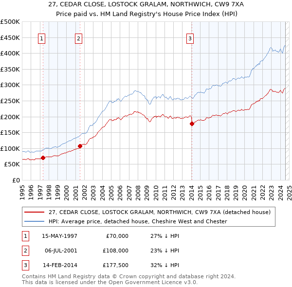 27, CEDAR CLOSE, LOSTOCK GRALAM, NORTHWICH, CW9 7XA: Price paid vs HM Land Registry's House Price Index