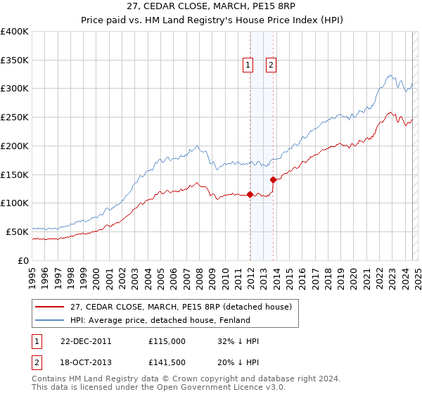 27, CEDAR CLOSE, MARCH, PE15 8RP: Price paid vs HM Land Registry's House Price Index