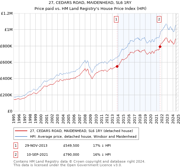 27, CEDARS ROAD, MAIDENHEAD, SL6 1RY: Price paid vs HM Land Registry's House Price Index