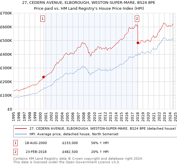 27, CEDERN AVENUE, ELBOROUGH, WESTON-SUPER-MARE, BS24 8PE: Price paid vs HM Land Registry's House Price Index