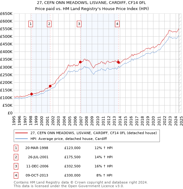 27, CEFN ONN MEADOWS, LISVANE, CARDIFF, CF14 0FL: Price paid vs HM Land Registry's House Price Index