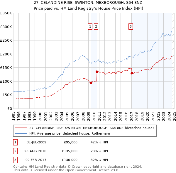 27, CELANDINE RISE, SWINTON, MEXBOROUGH, S64 8NZ: Price paid vs HM Land Registry's House Price Index