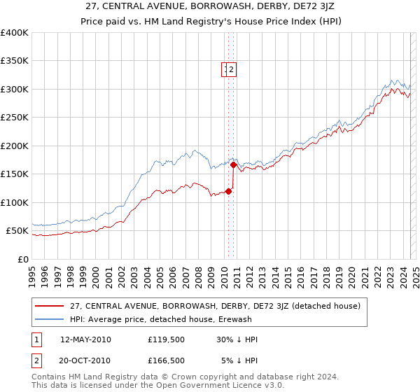 27, CENTRAL AVENUE, BORROWASH, DERBY, DE72 3JZ: Price paid vs HM Land Registry's House Price Index