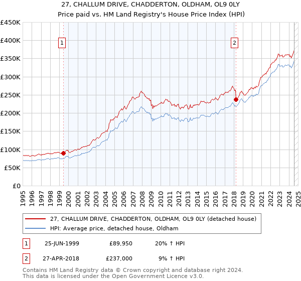 27, CHALLUM DRIVE, CHADDERTON, OLDHAM, OL9 0LY: Price paid vs HM Land Registry's House Price Index