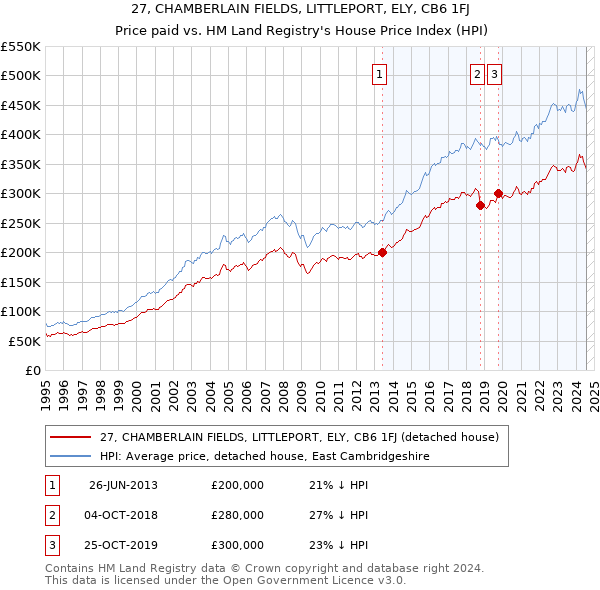 27, CHAMBERLAIN FIELDS, LITTLEPORT, ELY, CB6 1FJ: Price paid vs HM Land Registry's House Price Index