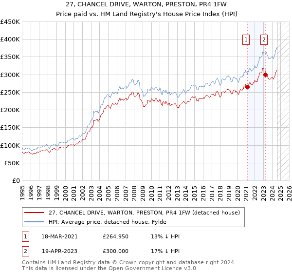 27, CHANCEL DRIVE, WARTON, PRESTON, PR4 1FW: Price paid vs HM Land Registry's House Price Index