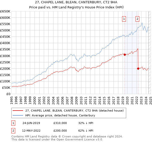 27, CHAPEL LANE, BLEAN, CANTERBURY, CT2 9HA: Price paid vs HM Land Registry's House Price Index