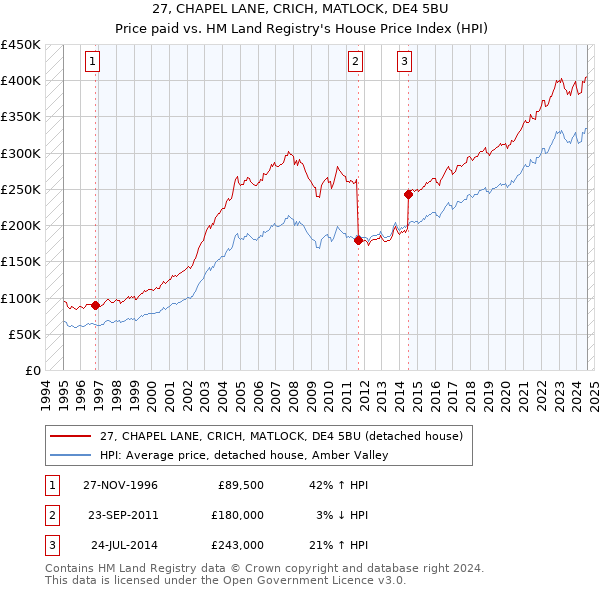 27, CHAPEL LANE, CRICH, MATLOCK, DE4 5BU: Price paid vs HM Land Registry's House Price Index