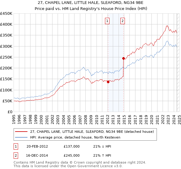 27, CHAPEL LANE, LITTLE HALE, SLEAFORD, NG34 9BE: Price paid vs HM Land Registry's House Price Index