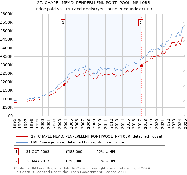 27, CHAPEL MEAD, PENPERLLENI, PONTYPOOL, NP4 0BR: Price paid vs HM Land Registry's House Price Index