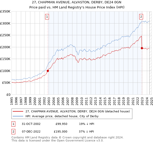 27, CHAPMAN AVENUE, ALVASTON, DERBY, DE24 0GN: Price paid vs HM Land Registry's House Price Index