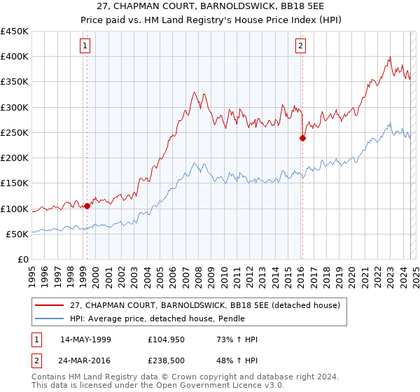 27, CHAPMAN COURT, BARNOLDSWICK, BB18 5EE: Price paid vs HM Land Registry's House Price Index