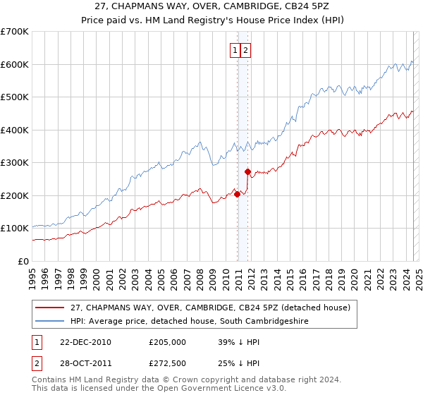 27, CHAPMANS WAY, OVER, CAMBRIDGE, CB24 5PZ: Price paid vs HM Land Registry's House Price Index