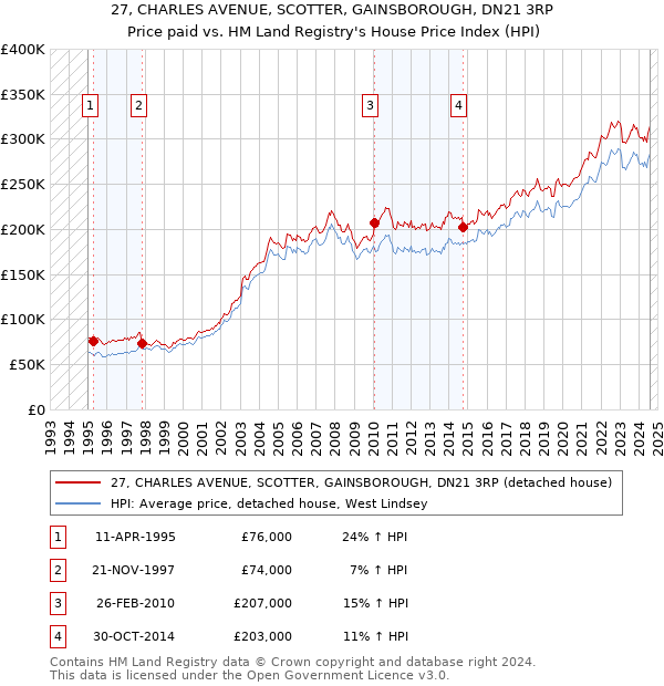 27, CHARLES AVENUE, SCOTTER, GAINSBOROUGH, DN21 3RP: Price paid vs HM Land Registry's House Price Index