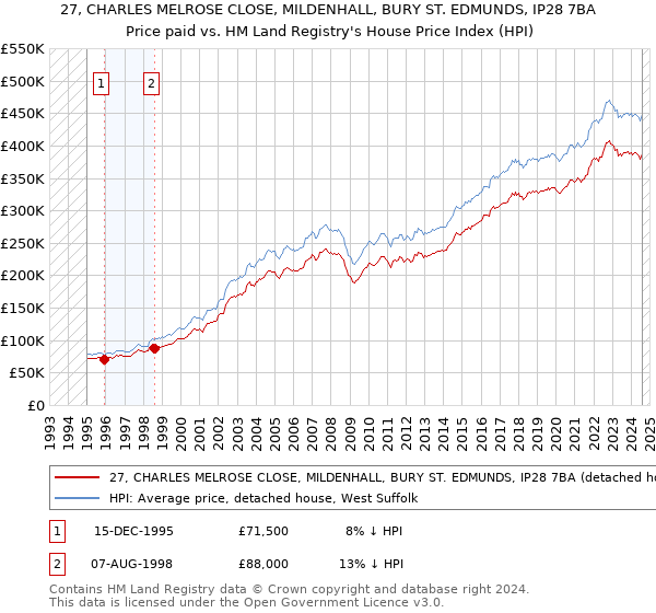 27, CHARLES MELROSE CLOSE, MILDENHALL, BURY ST. EDMUNDS, IP28 7BA: Price paid vs HM Land Registry's House Price Index