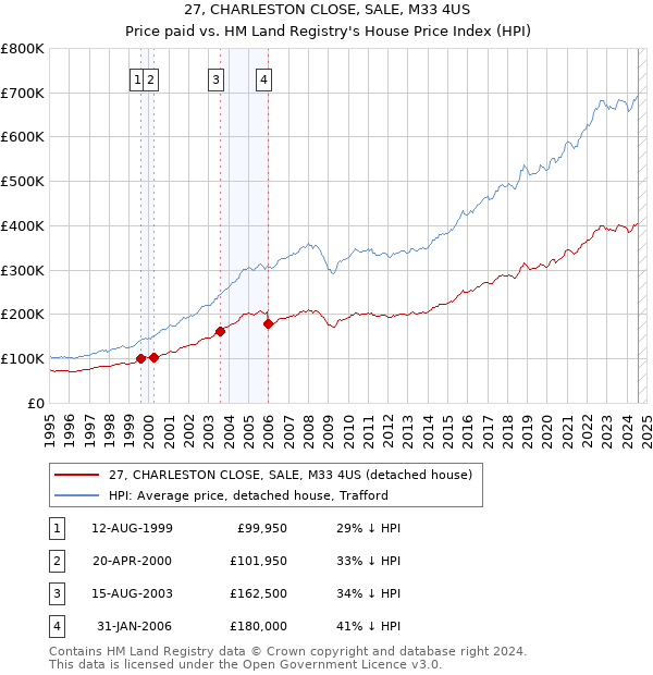 27, CHARLESTON CLOSE, SALE, M33 4US: Price paid vs HM Land Registry's House Price Index